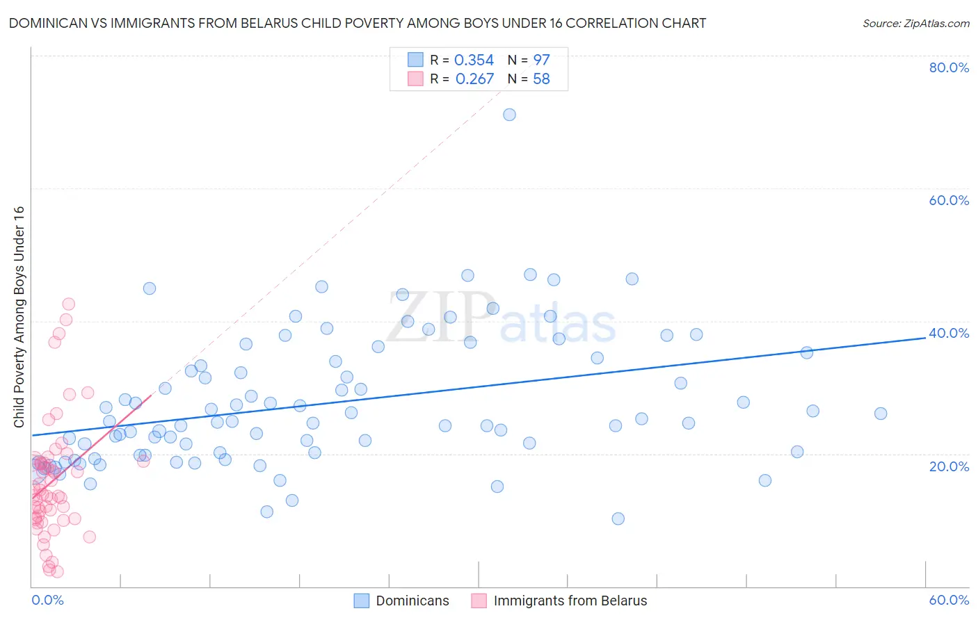 Dominican vs Immigrants from Belarus Child Poverty Among Boys Under 16