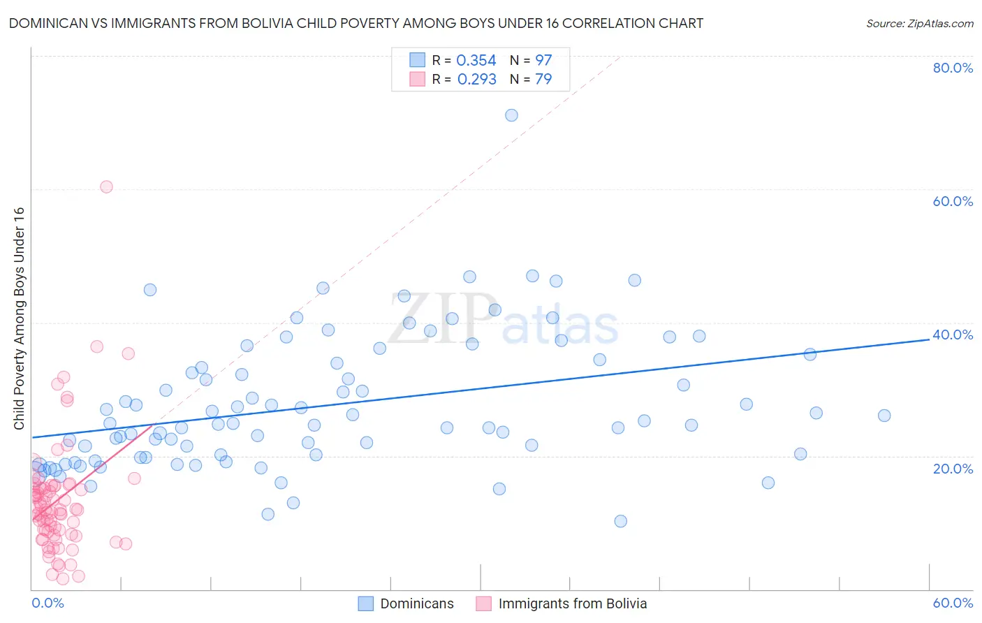 Dominican vs Immigrants from Bolivia Child Poverty Among Boys Under 16