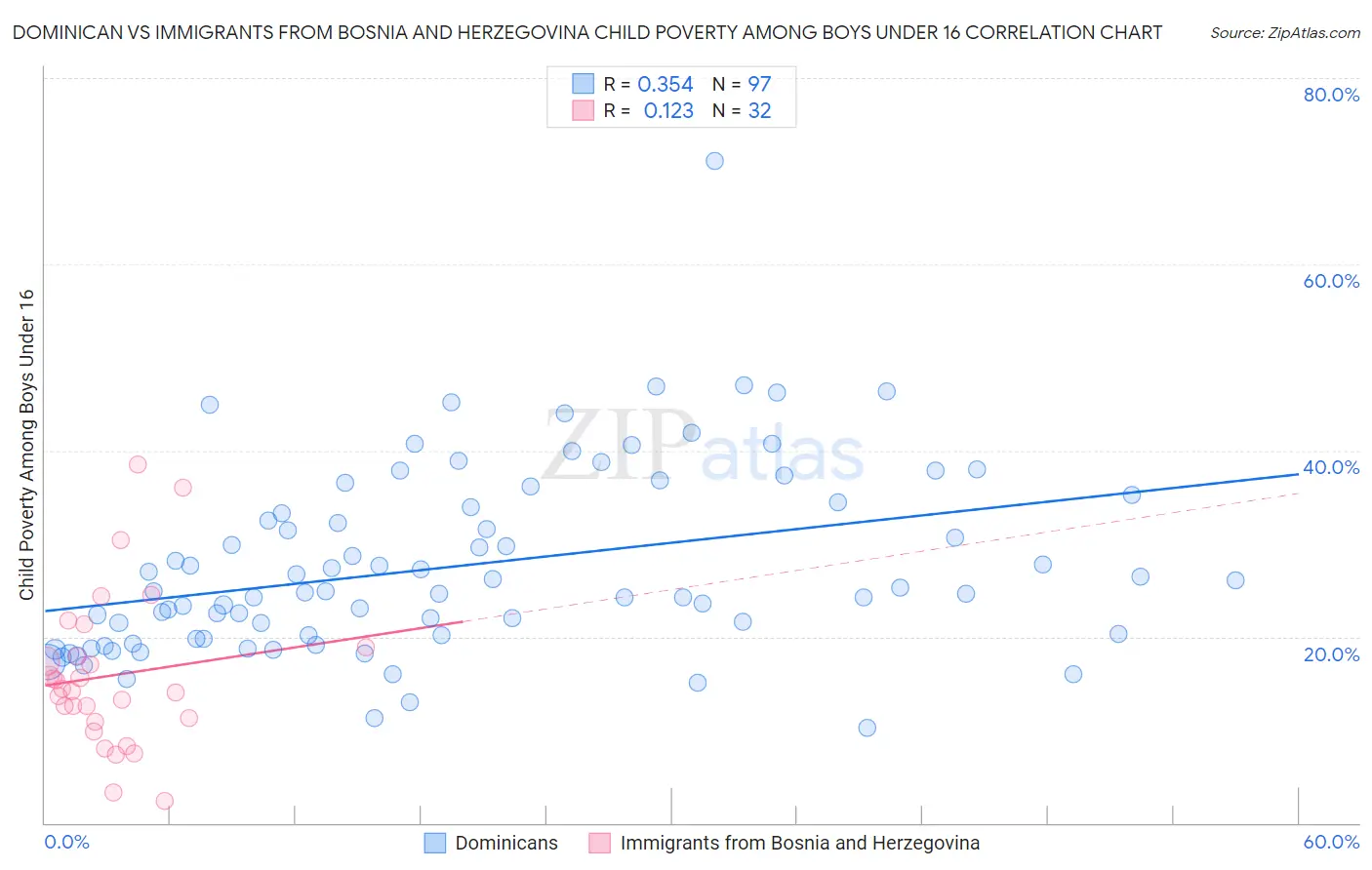 Dominican vs Immigrants from Bosnia and Herzegovina Child Poverty Among Boys Under 16