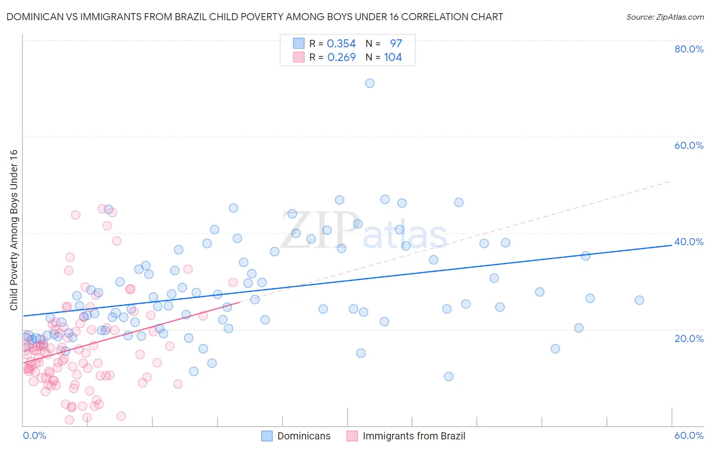 Dominican vs Immigrants from Brazil Child Poverty Among Boys Under 16