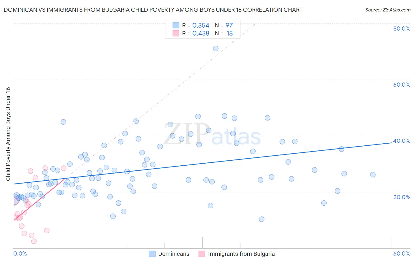 Dominican vs Immigrants from Bulgaria Child Poverty Among Boys Under 16