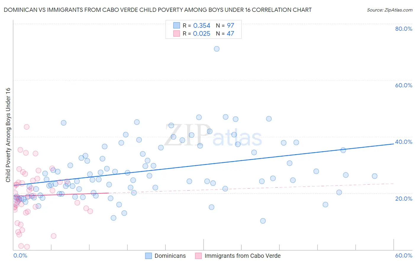 Dominican vs Immigrants from Cabo Verde Child Poverty Among Boys Under 16