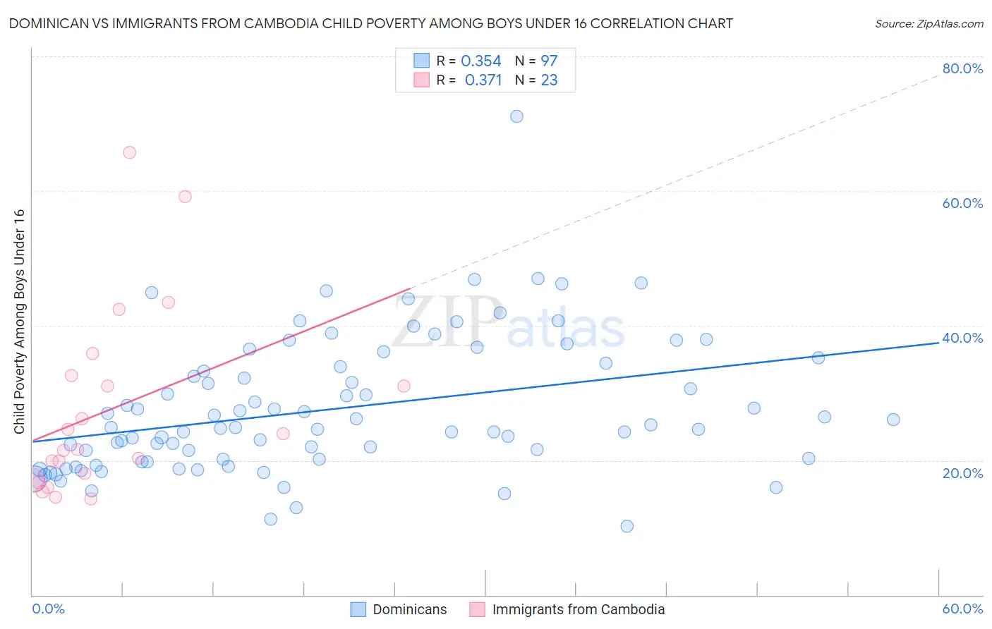 Dominican vs Immigrants from Cambodia Child Poverty Among Boys Under 16