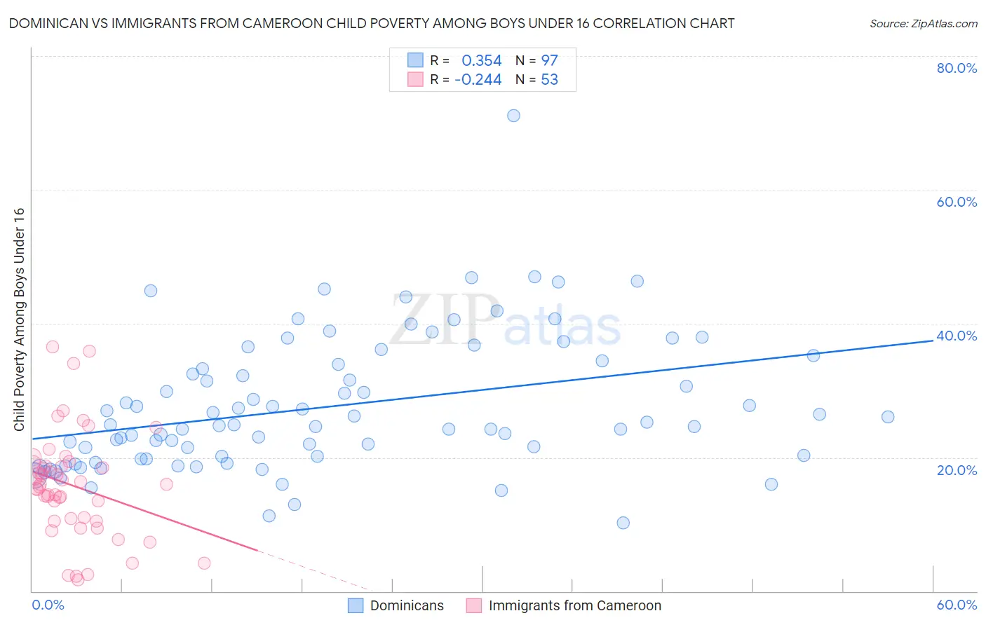 Dominican vs Immigrants from Cameroon Child Poverty Among Boys Under 16