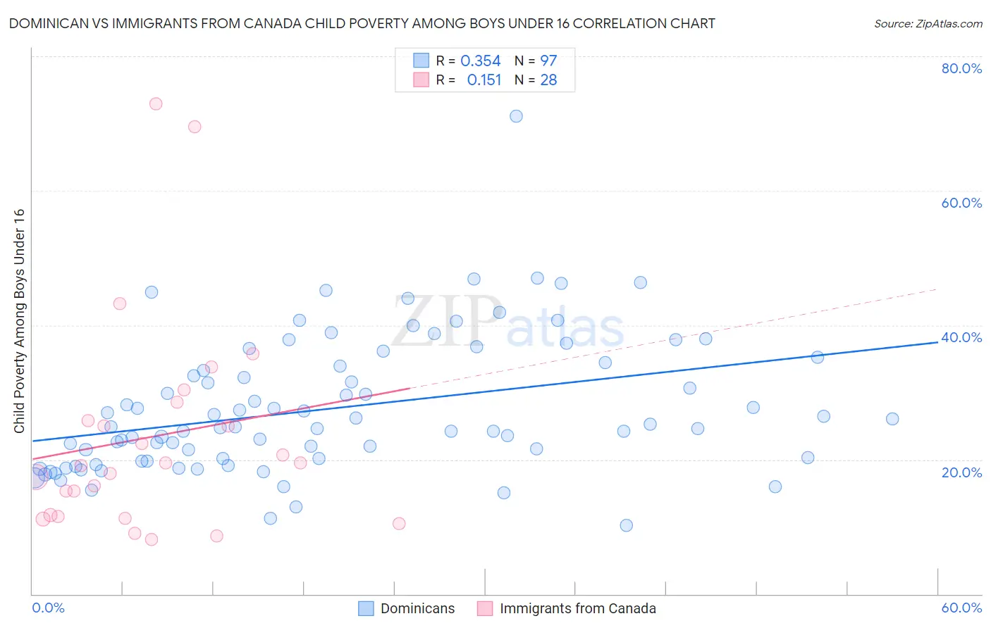 Dominican vs Immigrants from Canada Child Poverty Among Boys Under 16