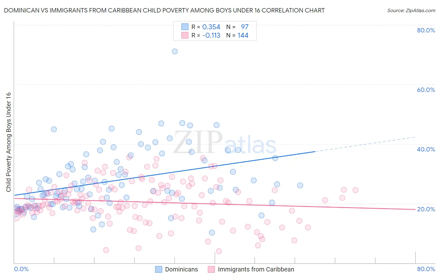 Dominican vs Immigrants from Caribbean Child Poverty Among Boys Under 16