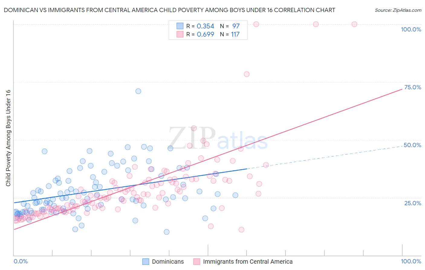 Dominican vs Immigrants from Central America Child Poverty Among Boys Under 16