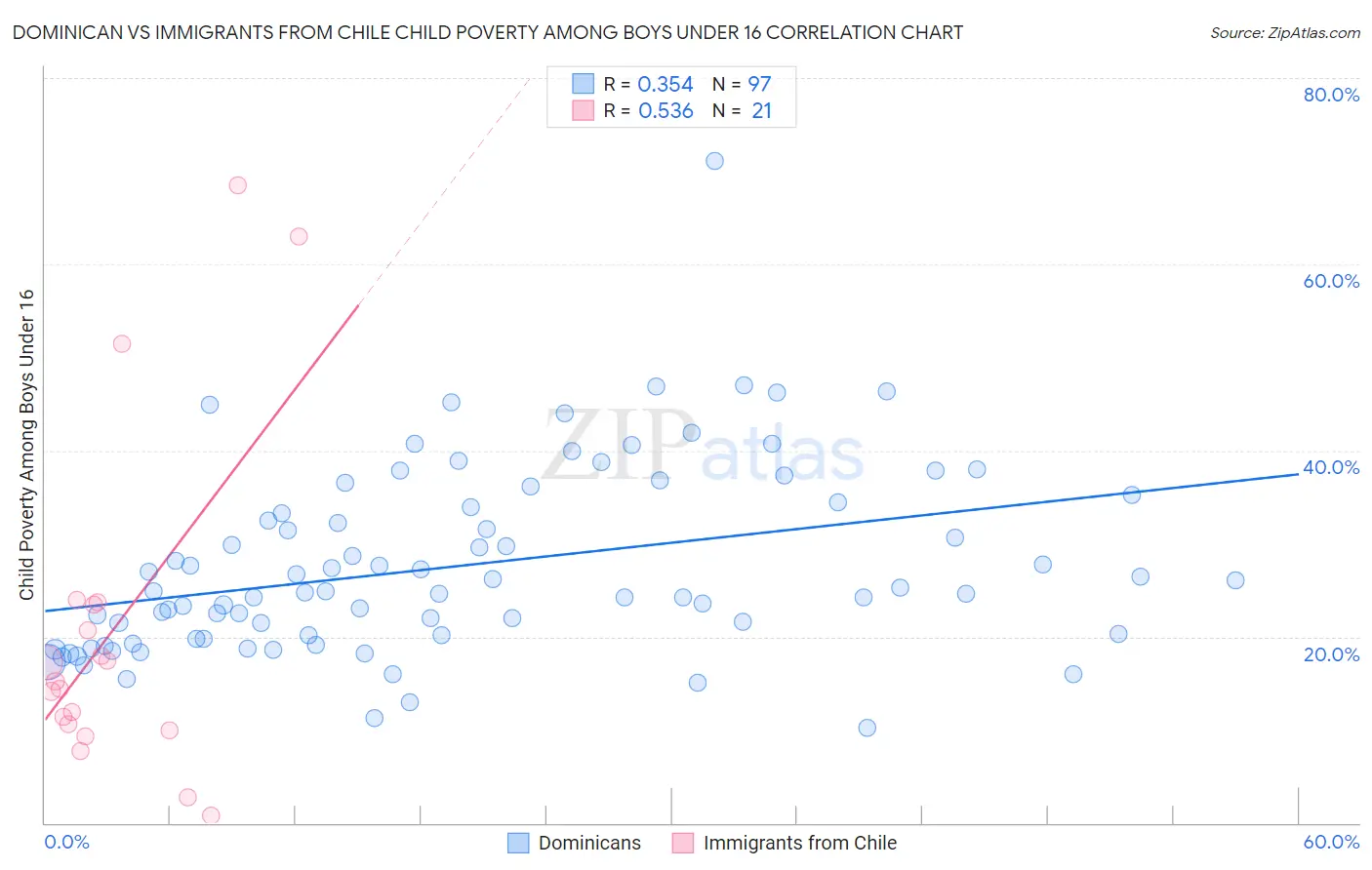 Dominican vs Immigrants from Chile Child Poverty Among Boys Under 16