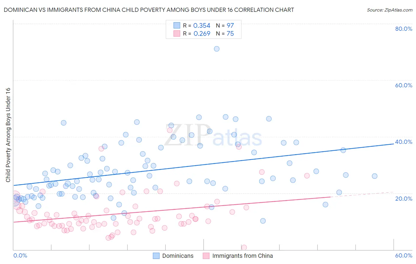 Dominican vs Immigrants from China Child Poverty Among Boys Under 16