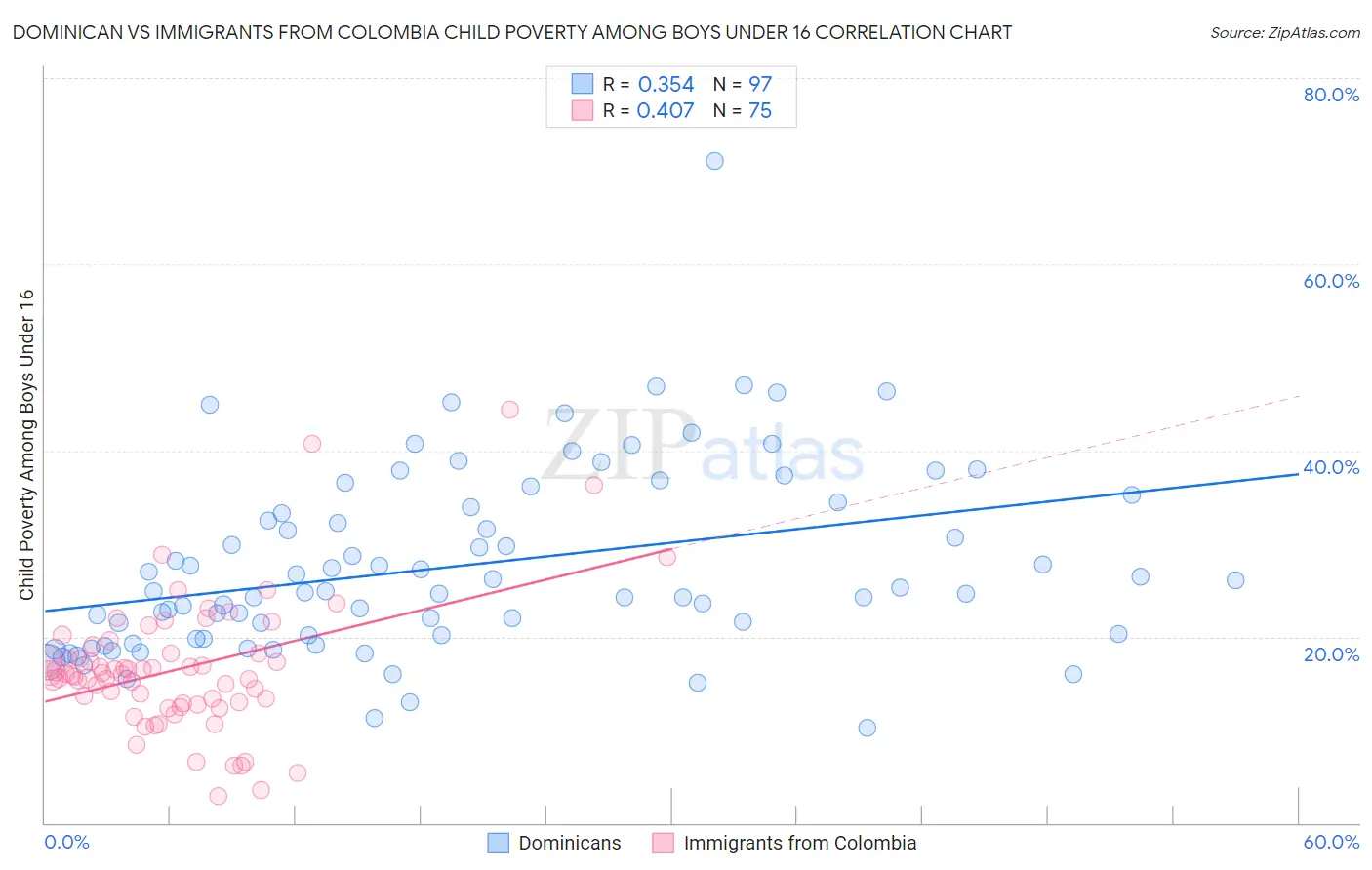 Dominican vs Immigrants from Colombia Child Poverty Among Boys Under 16