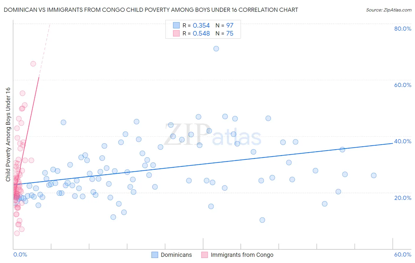 Dominican vs Immigrants from Congo Child Poverty Among Boys Under 16
