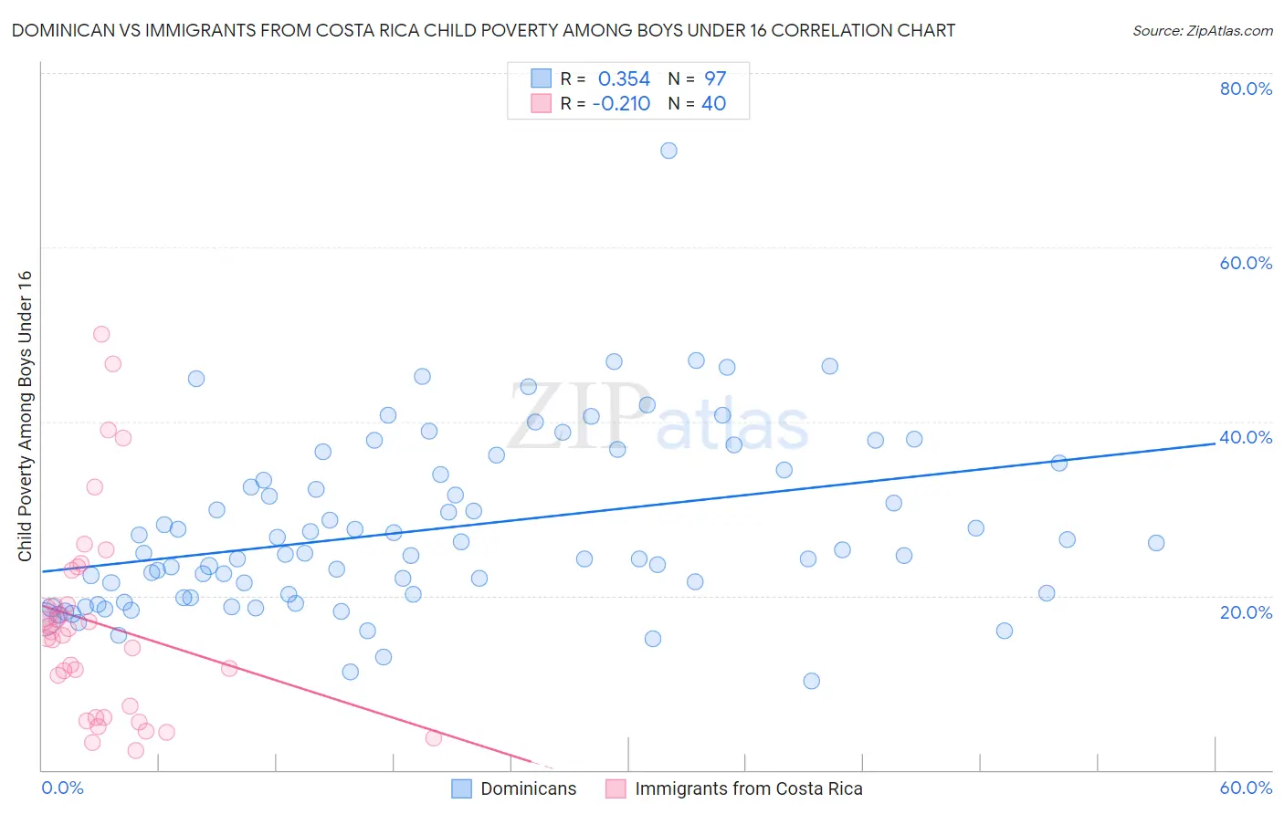 Dominican vs Immigrants from Costa Rica Child Poverty Among Boys Under 16