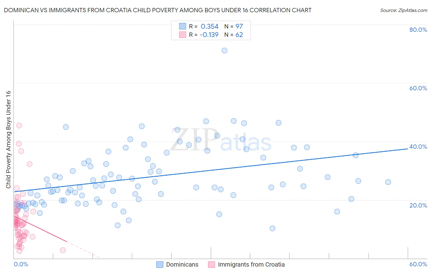 Dominican vs Immigrants from Croatia Child Poverty Among Boys Under 16