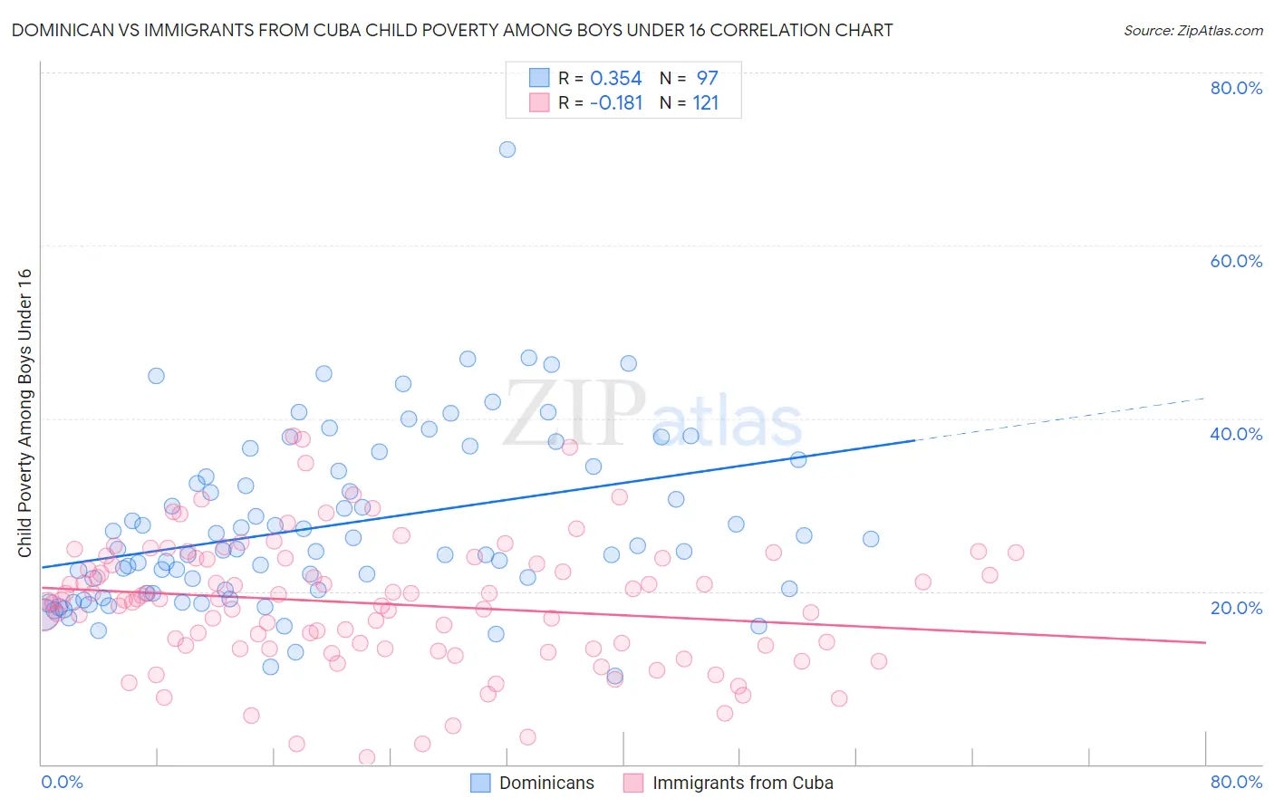 Dominican vs Immigrants from Cuba Child Poverty Among Boys Under 16