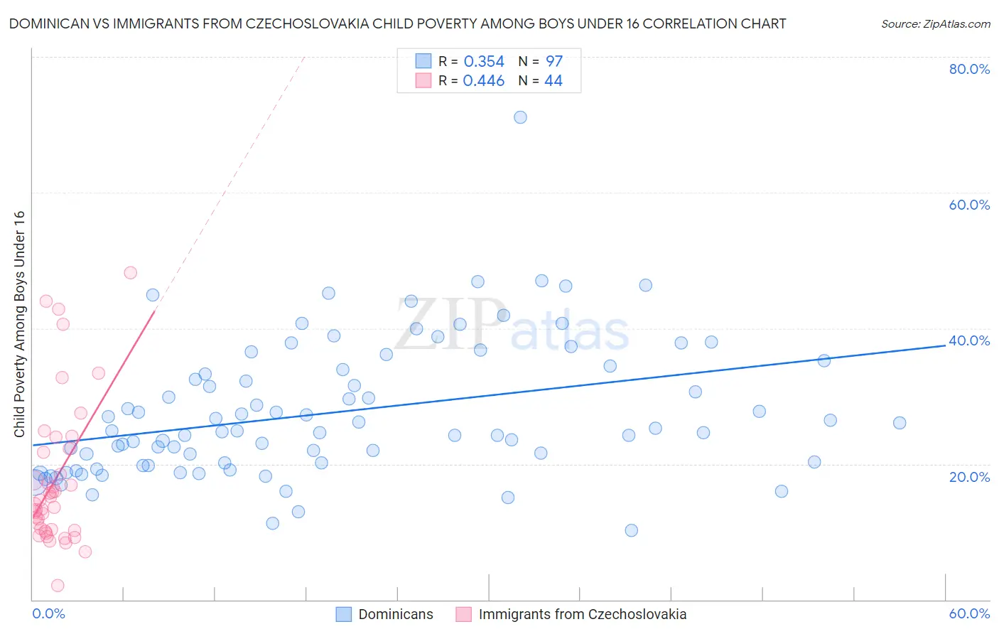 Dominican vs Immigrants from Czechoslovakia Child Poverty Among Boys Under 16