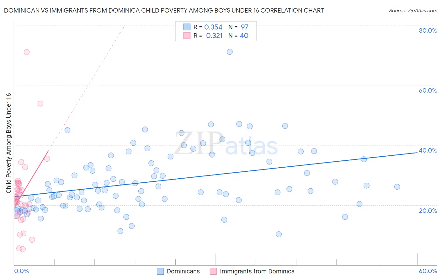 Dominican vs Immigrants from Dominica Child Poverty Among Boys Under 16