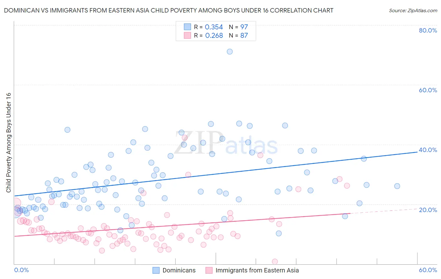 Dominican vs Immigrants from Eastern Asia Child Poverty Among Boys Under 16