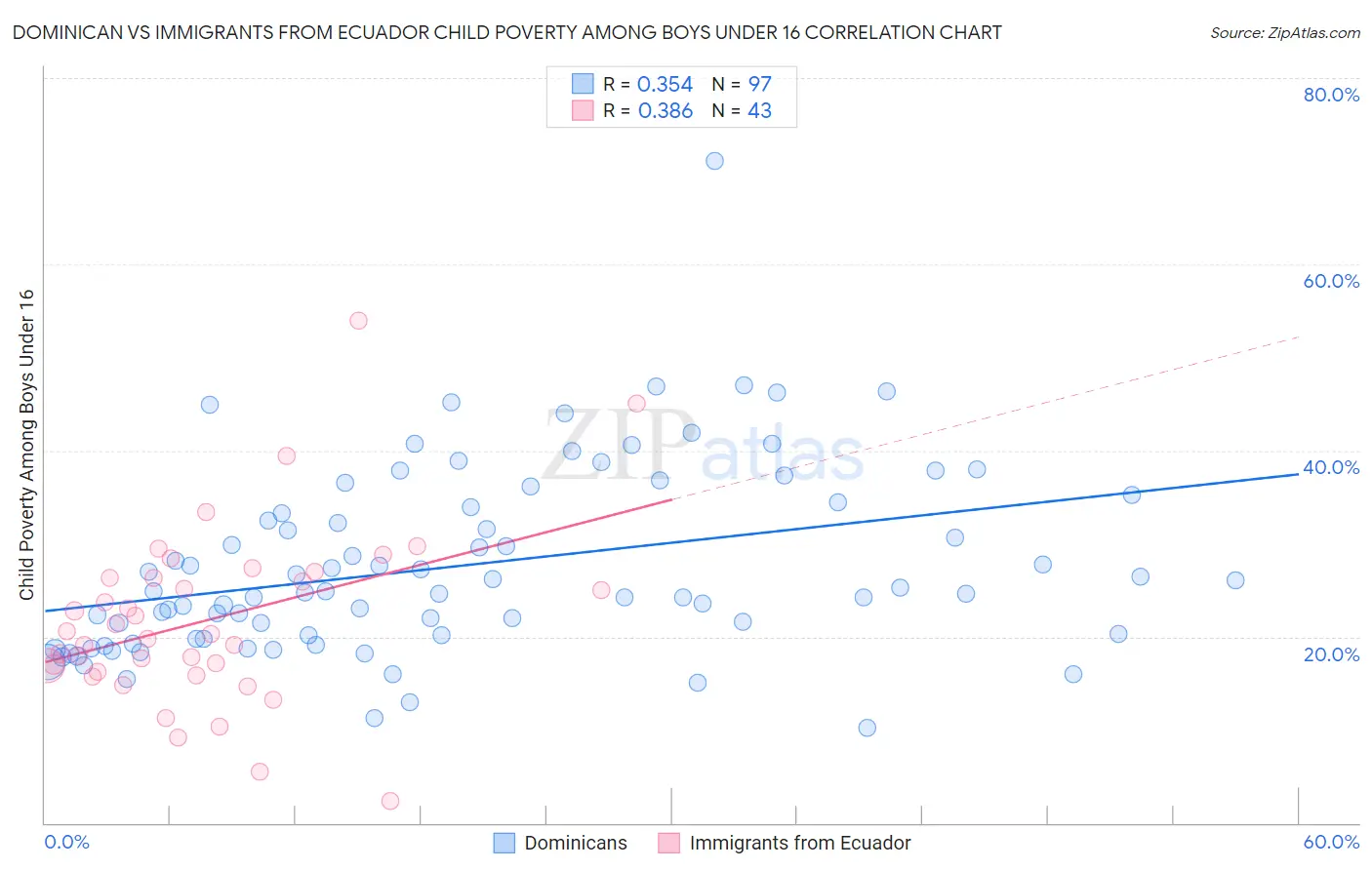 Dominican vs Immigrants from Ecuador Child Poverty Among Boys Under 16