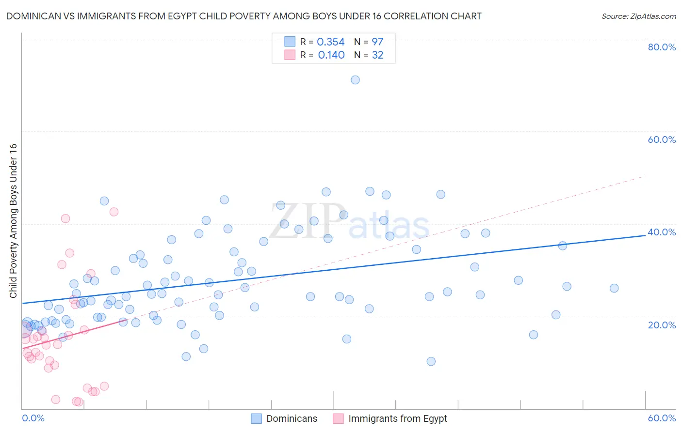 Dominican vs Immigrants from Egypt Child Poverty Among Boys Under 16