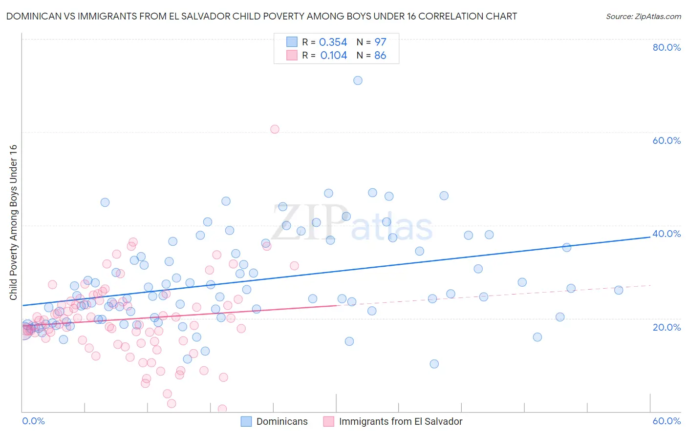 Dominican vs Immigrants from El Salvador Child Poverty Among Boys Under 16