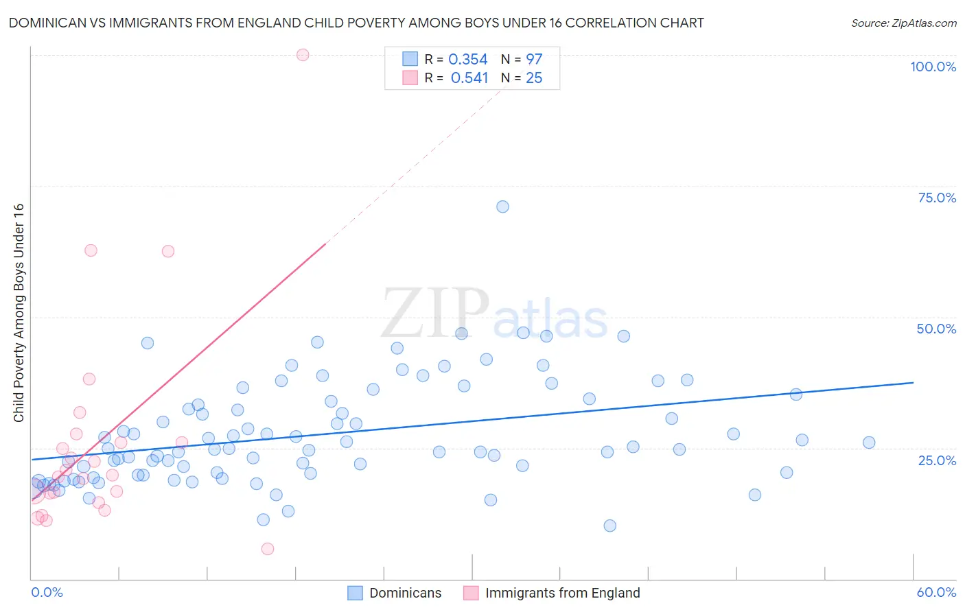Dominican vs Immigrants from England Child Poverty Among Boys Under 16
