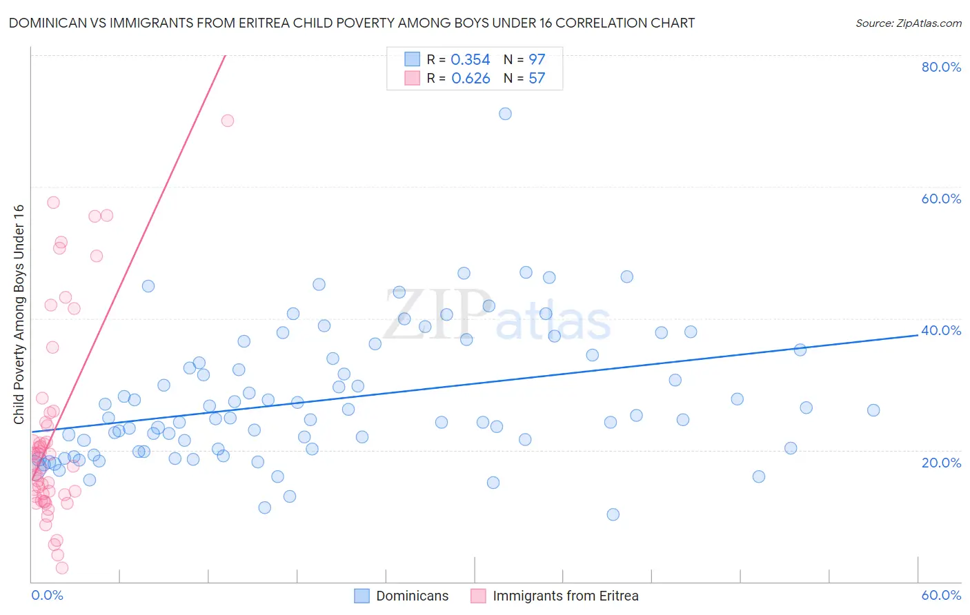 Dominican vs Immigrants from Eritrea Child Poverty Among Boys Under 16