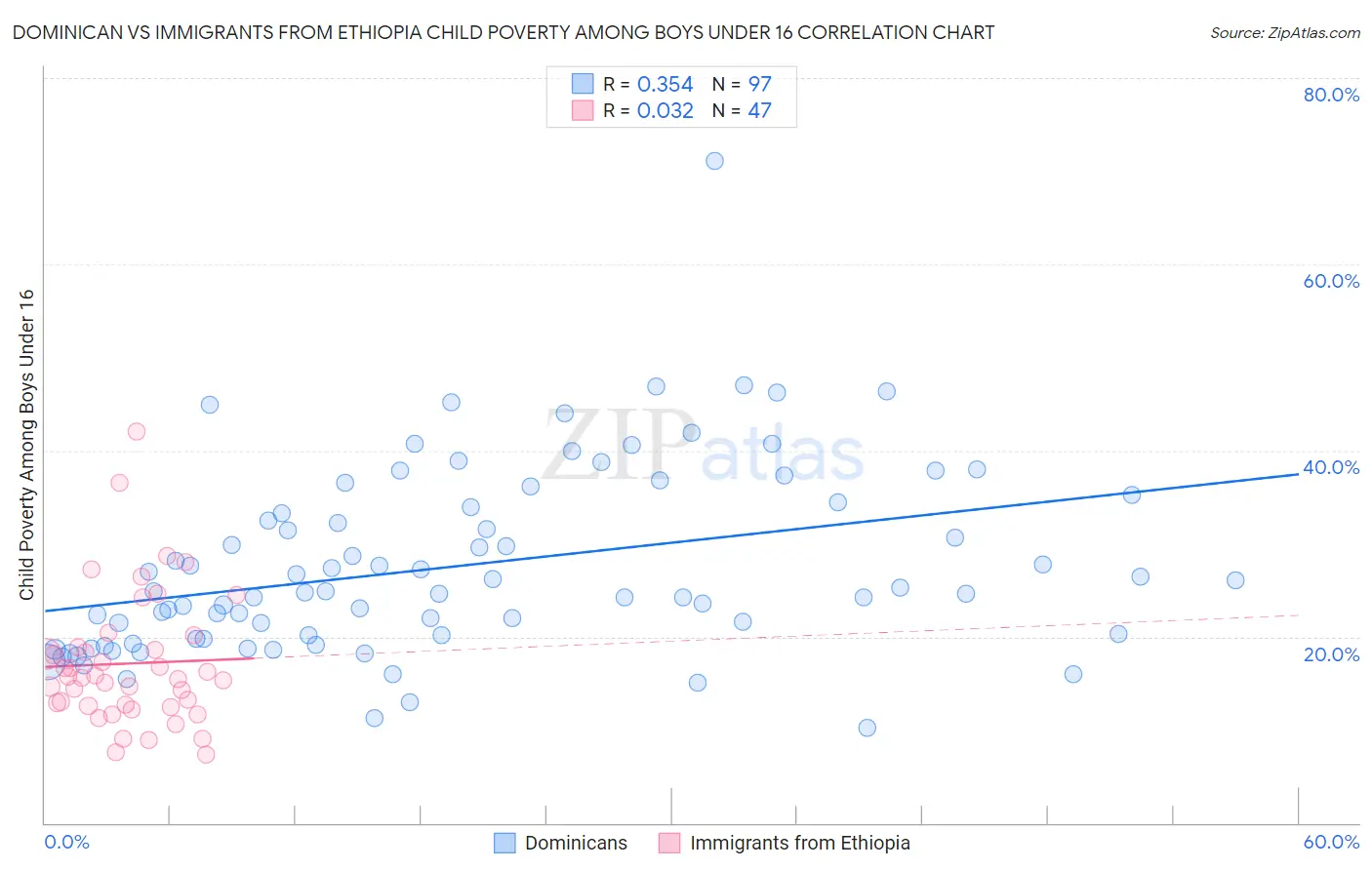 Dominican vs Immigrants from Ethiopia Child Poverty Among Boys Under 16