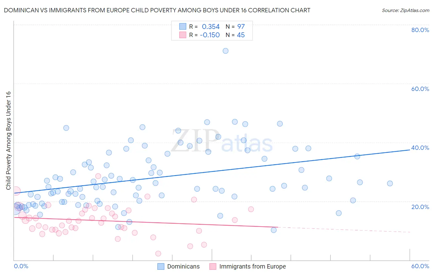 Dominican vs Immigrants from Europe Child Poverty Among Boys Under 16