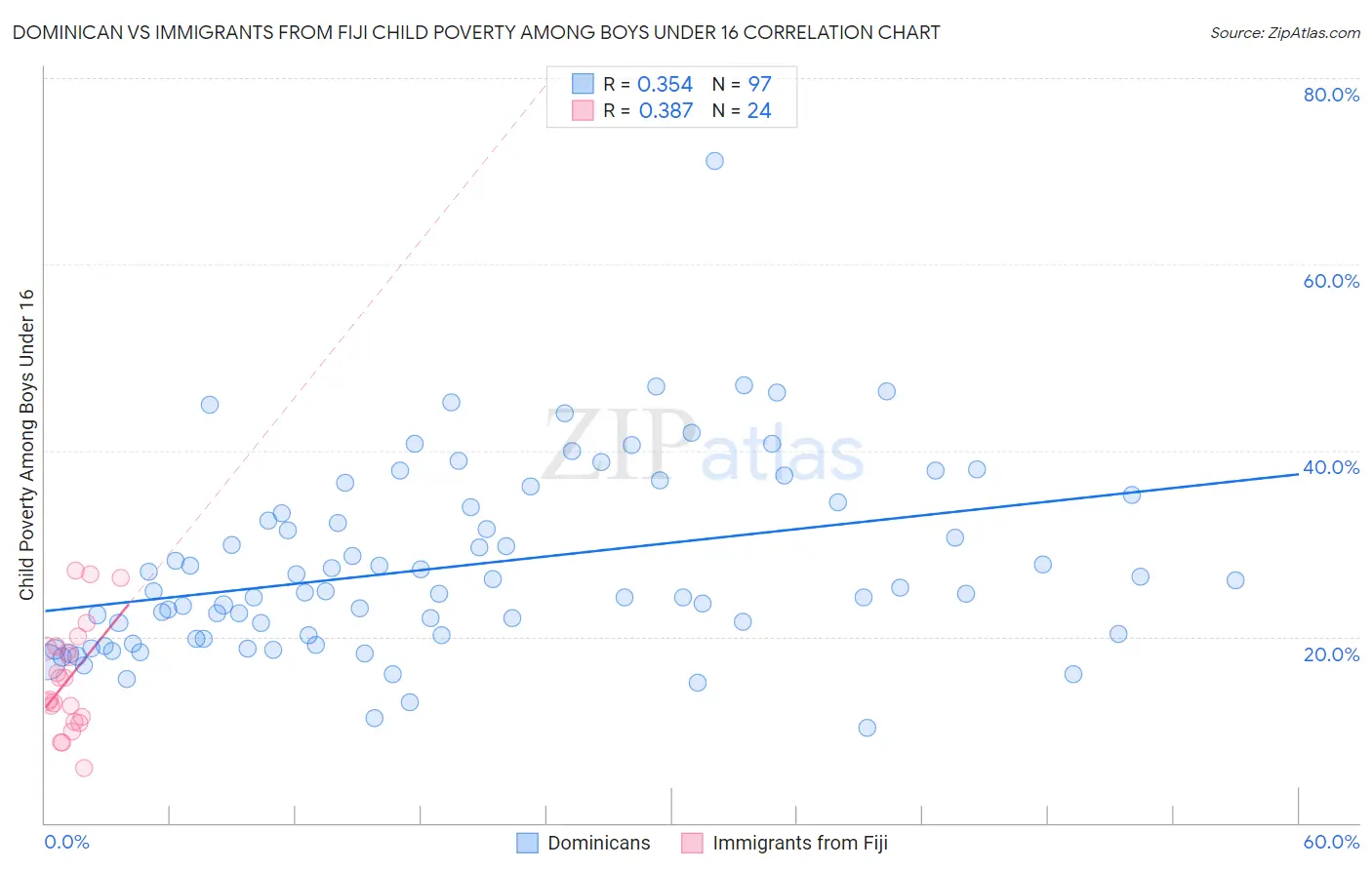 Dominican vs Immigrants from Fiji Child Poverty Among Boys Under 16