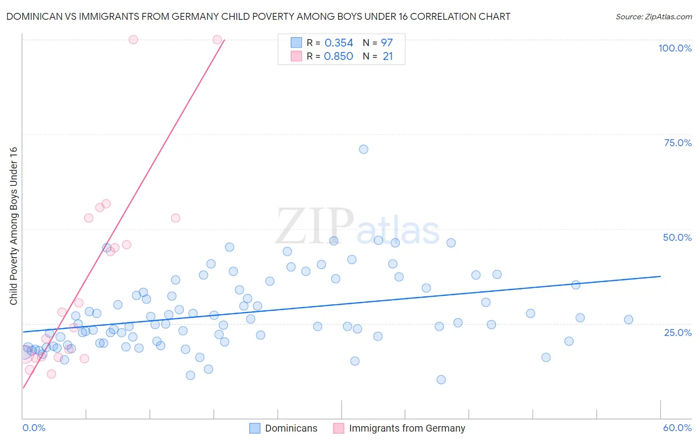 Dominican vs Immigrants from Germany Child Poverty Among Boys Under 16