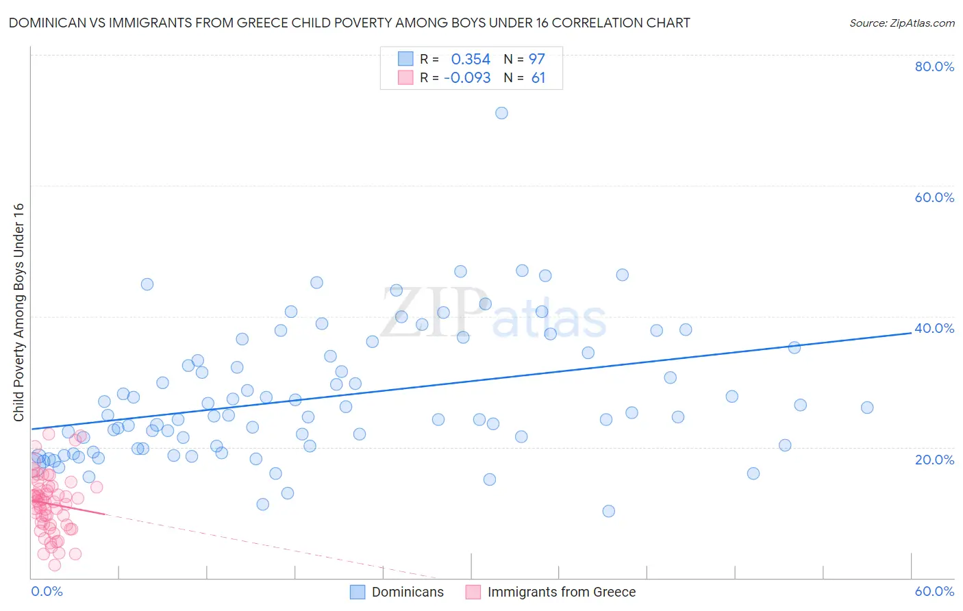 Dominican vs Immigrants from Greece Child Poverty Among Boys Under 16
