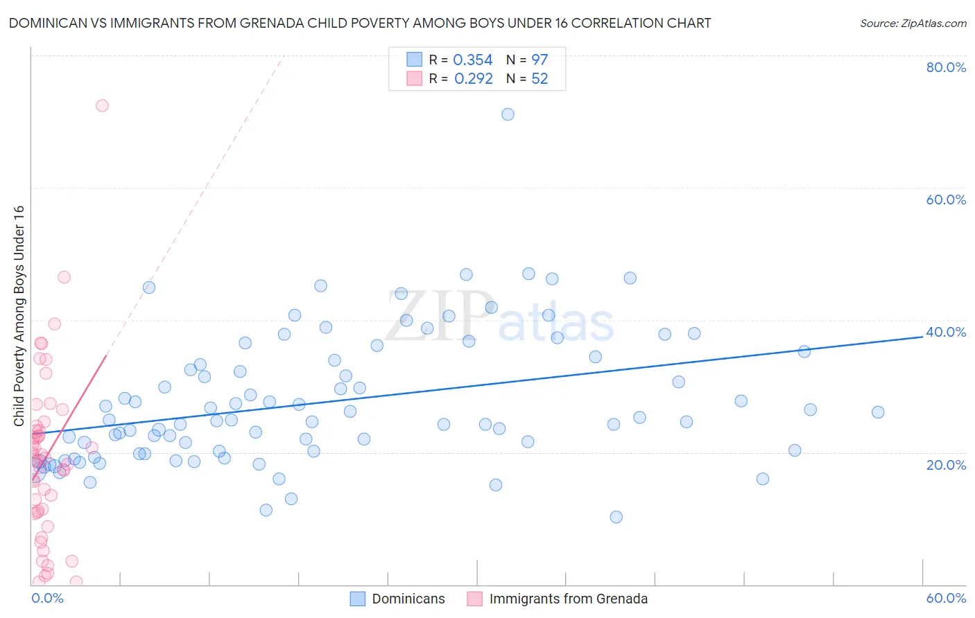 Dominican vs Immigrants from Grenada Child Poverty Among Boys Under 16