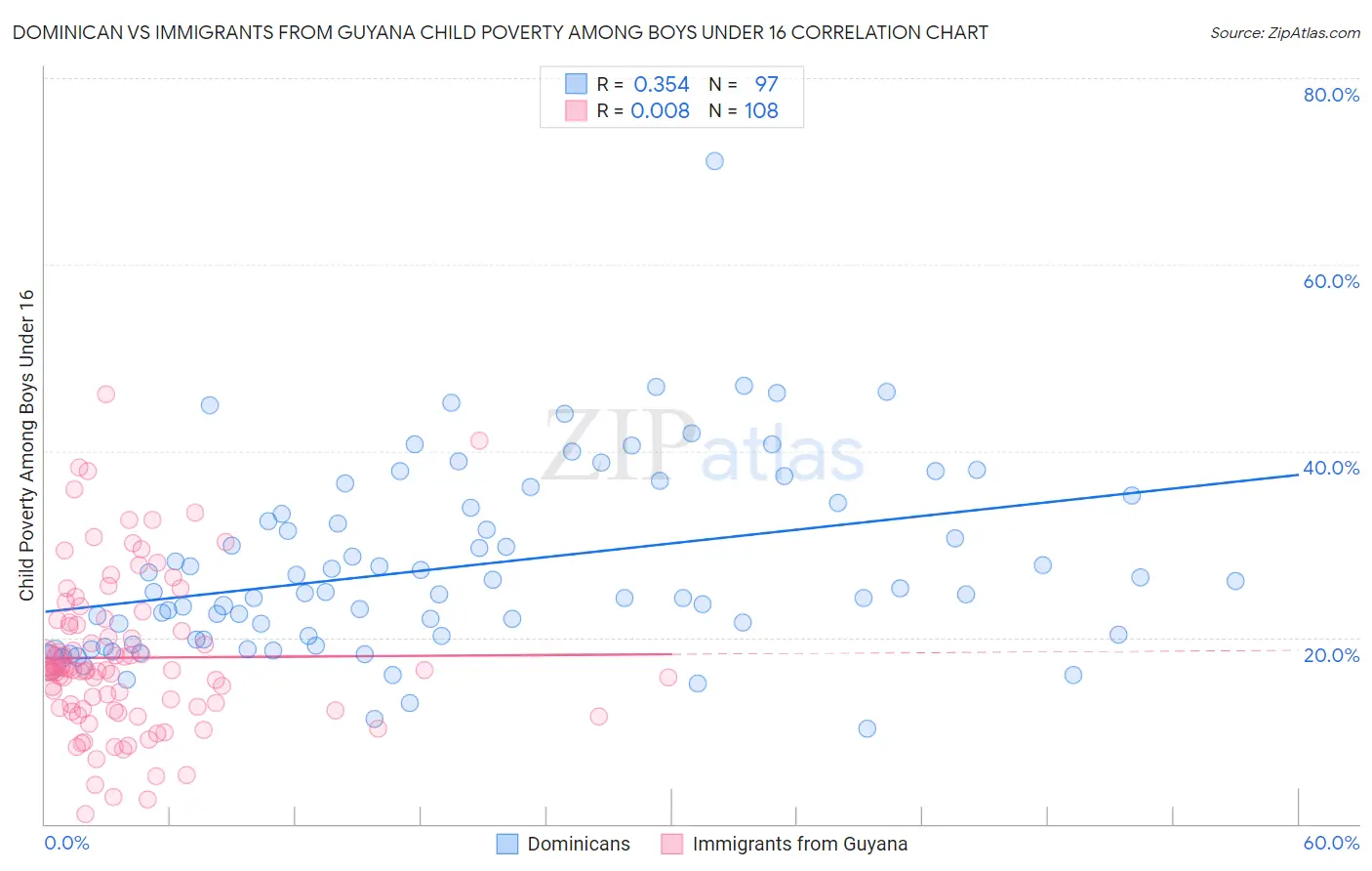 Dominican vs Immigrants from Guyana Child Poverty Among Boys Under 16