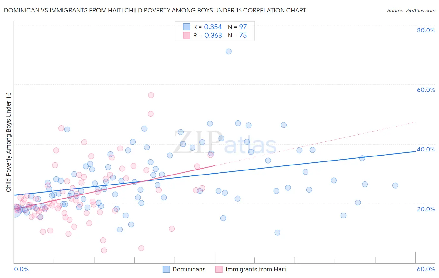 Dominican vs Immigrants from Haiti Child Poverty Among Boys Under 16