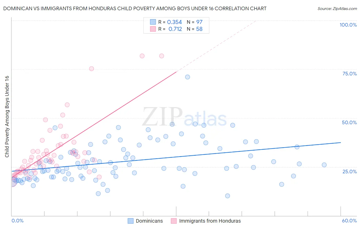 Dominican vs Immigrants from Honduras Child Poverty Among Boys Under 16