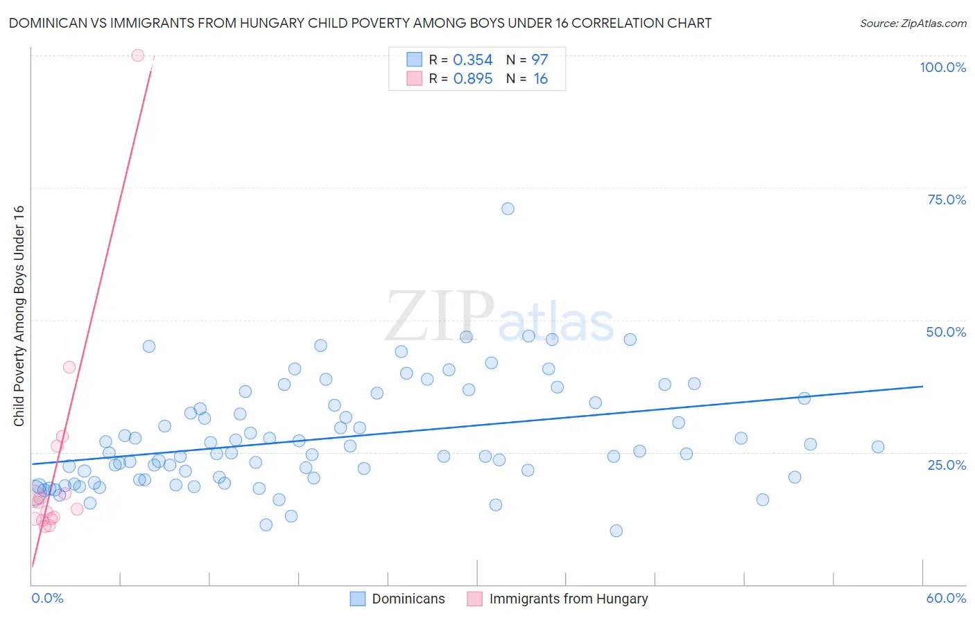 Dominican vs Immigrants from Hungary Child Poverty Among Boys Under 16