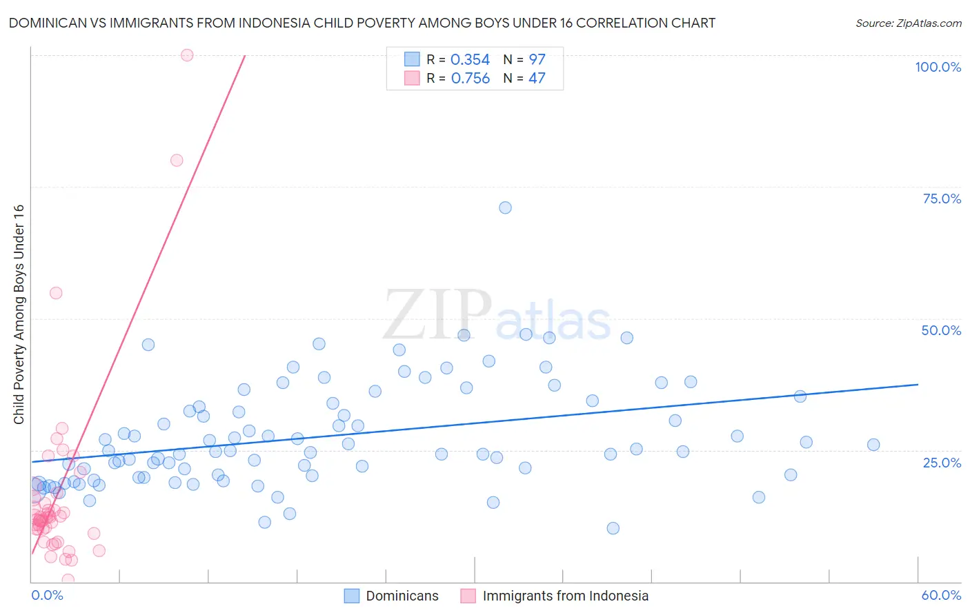 Dominican vs Immigrants from Indonesia Child Poverty Among Boys Under 16