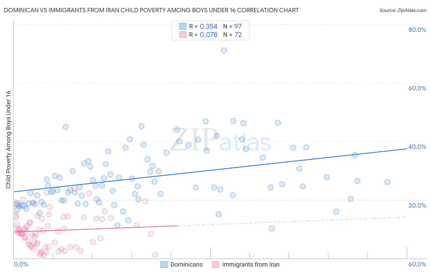 Dominican vs Immigrants from Iran Child Poverty Among Boys Under 16