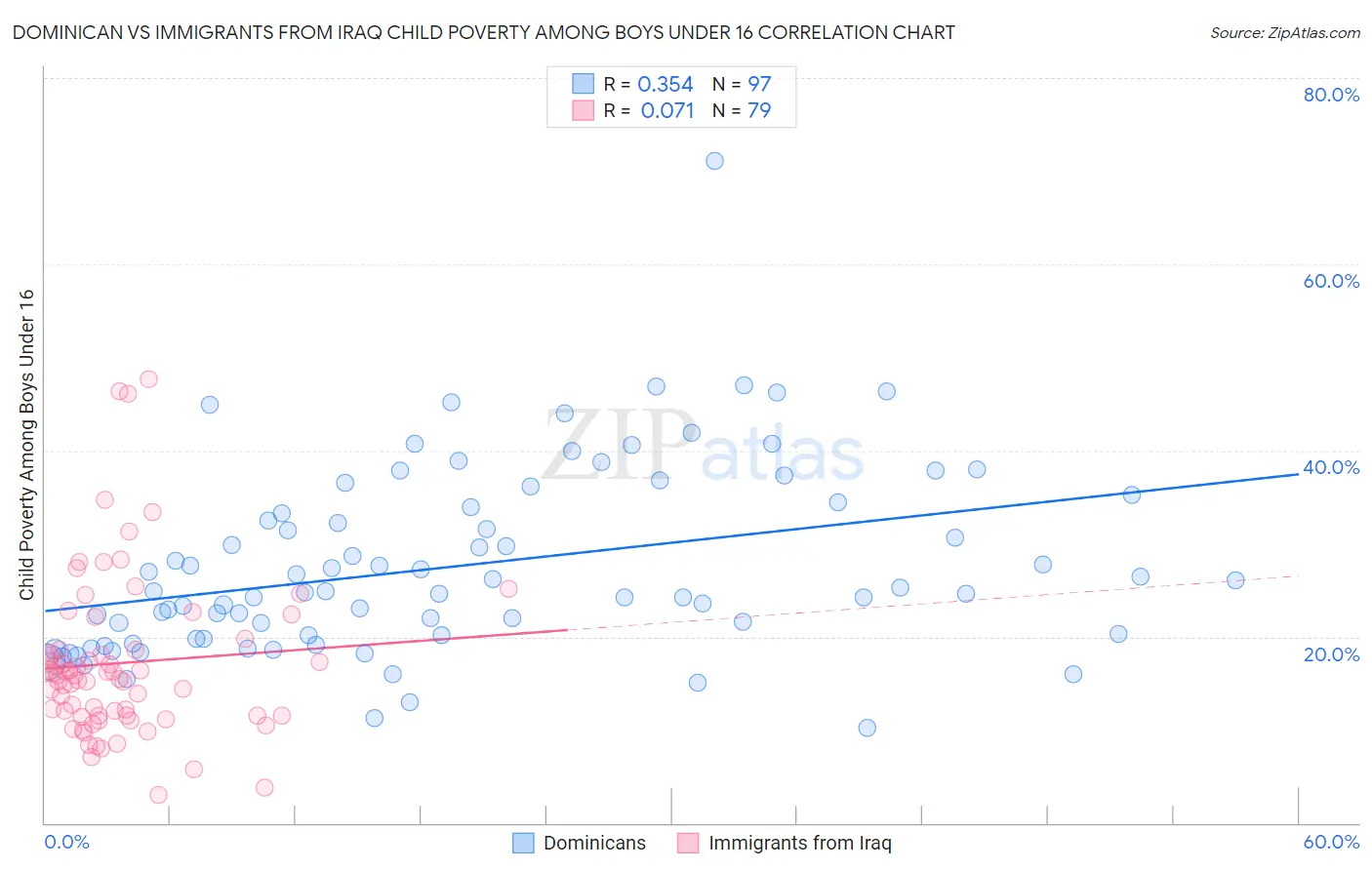 Dominican vs Immigrants from Iraq Child Poverty Among Boys Under 16