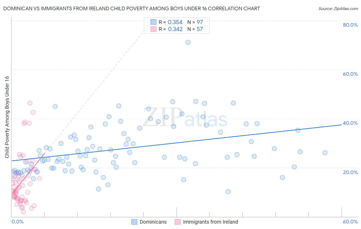 Dominican vs Immigrants from Ireland Child Poverty Among Boys Under 16