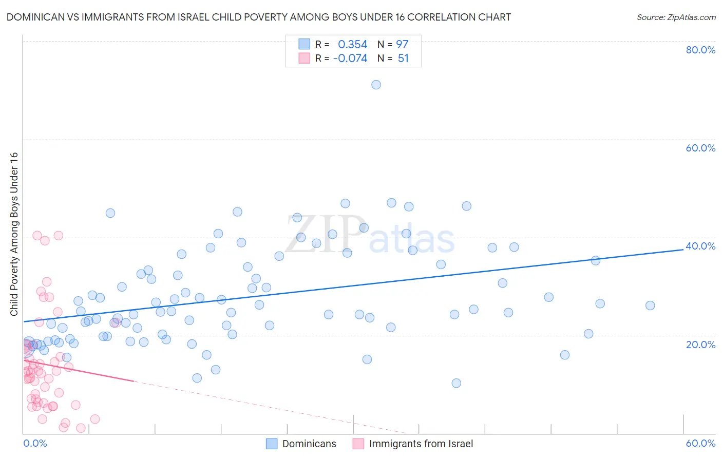 Dominican vs Immigrants from Israel Child Poverty Among Boys Under 16