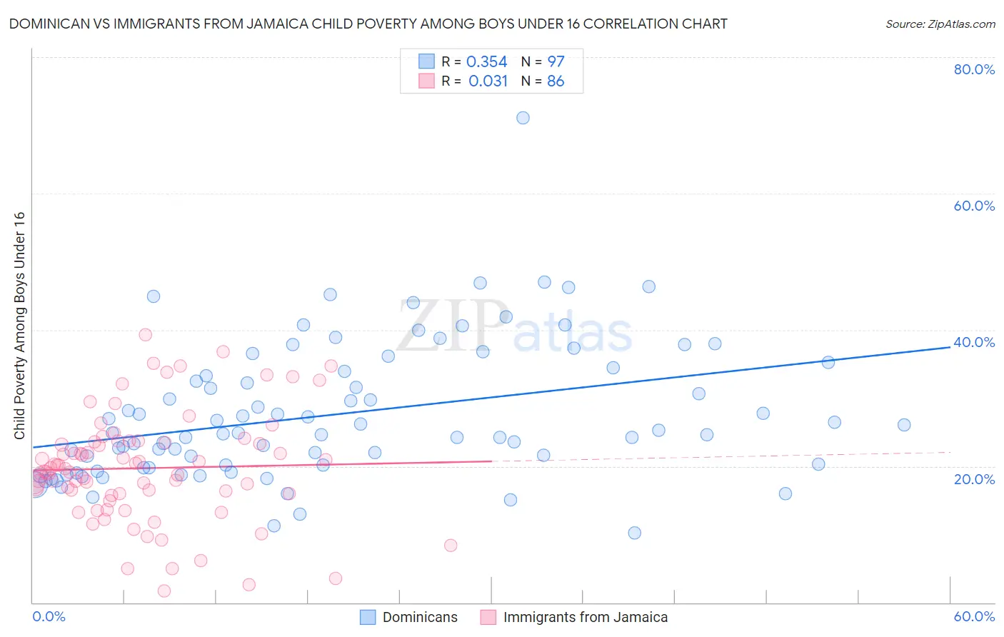 Dominican vs Immigrants from Jamaica Child Poverty Among Boys Under 16