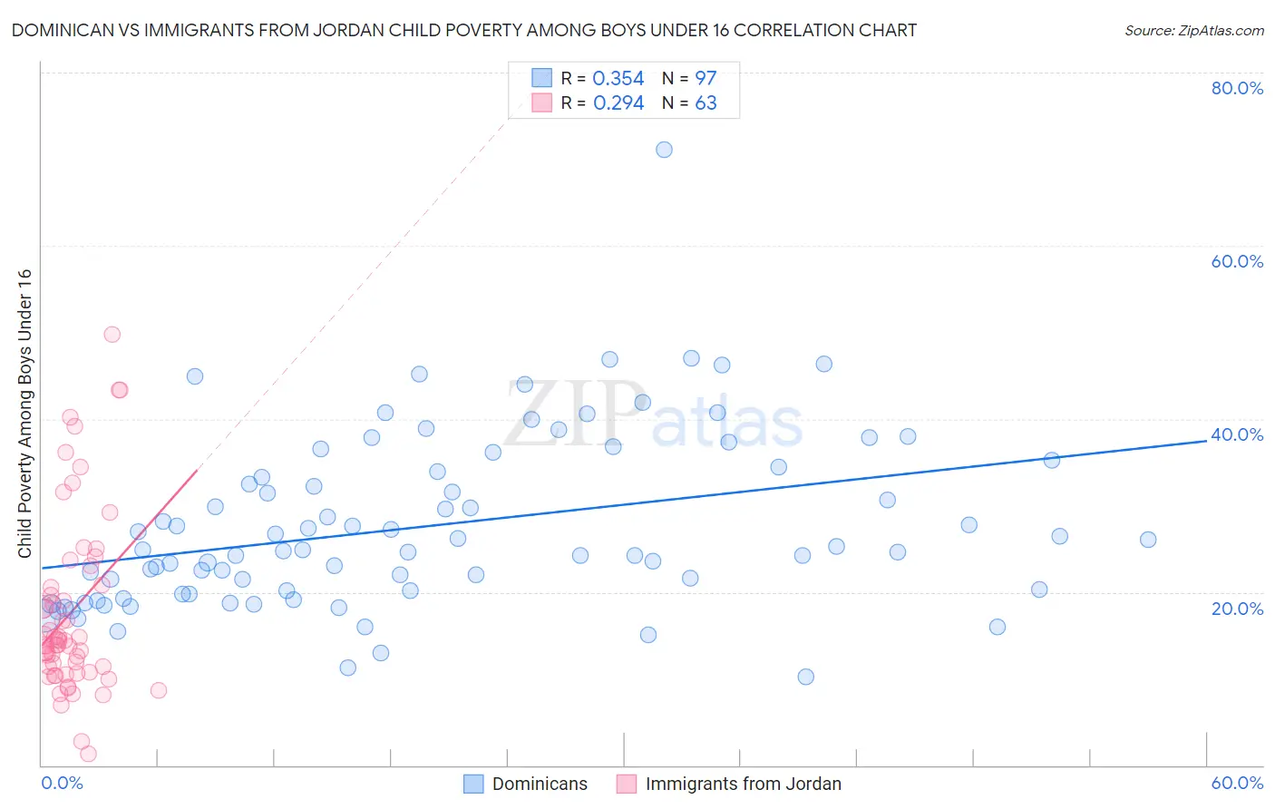 Dominican vs Immigrants from Jordan Child Poverty Among Boys Under 16