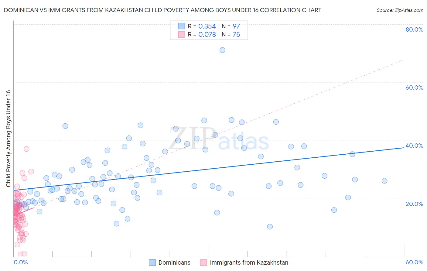 Dominican vs Immigrants from Kazakhstan Child Poverty Among Boys Under 16