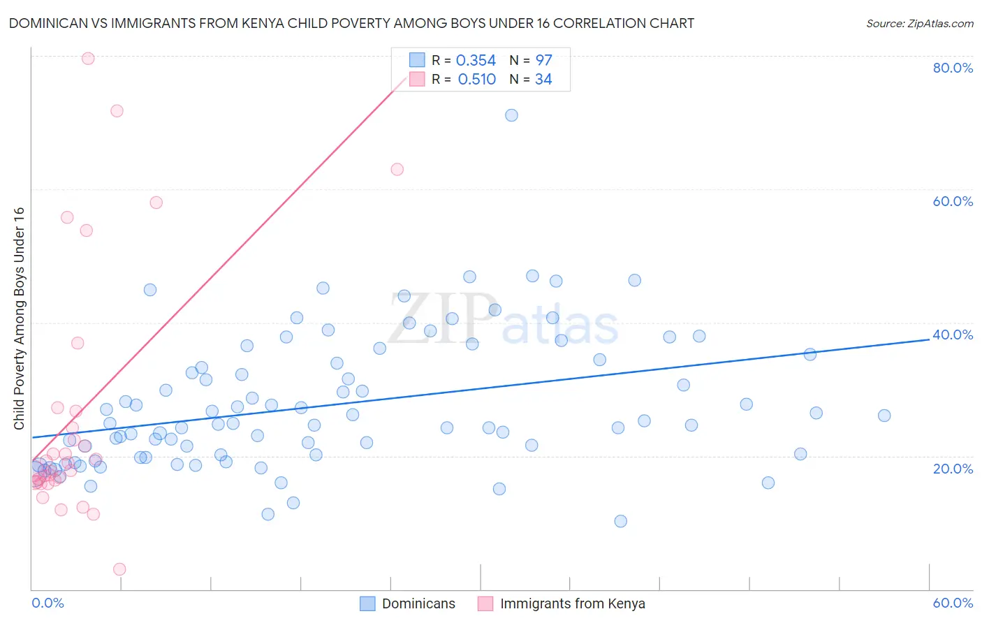 Dominican vs Immigrants from Kenya Child Poverty Among Boys Under 16