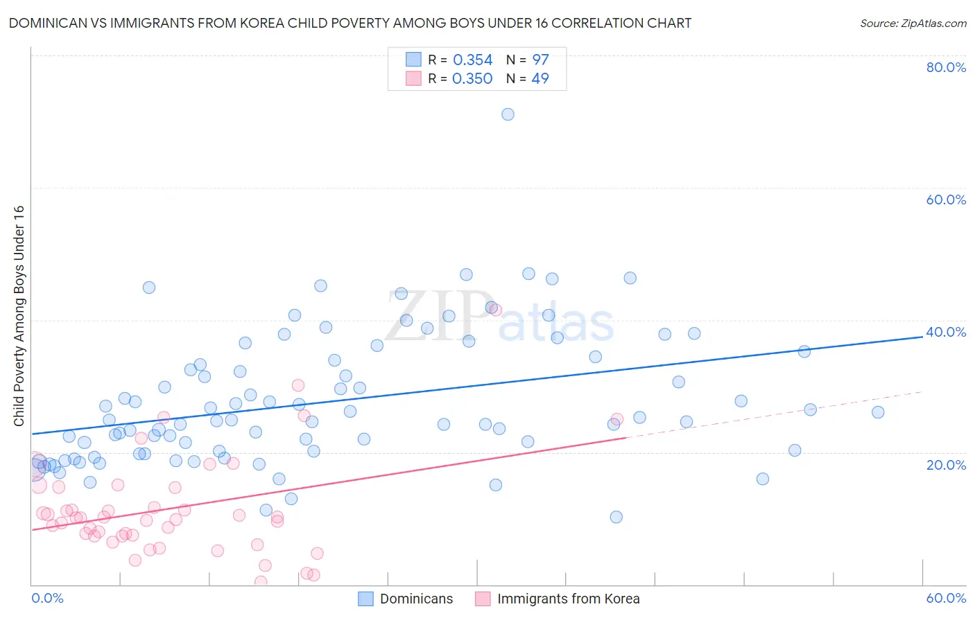 Dominican vs Immigrants from Korea Child Poverty Among Boys Under 16