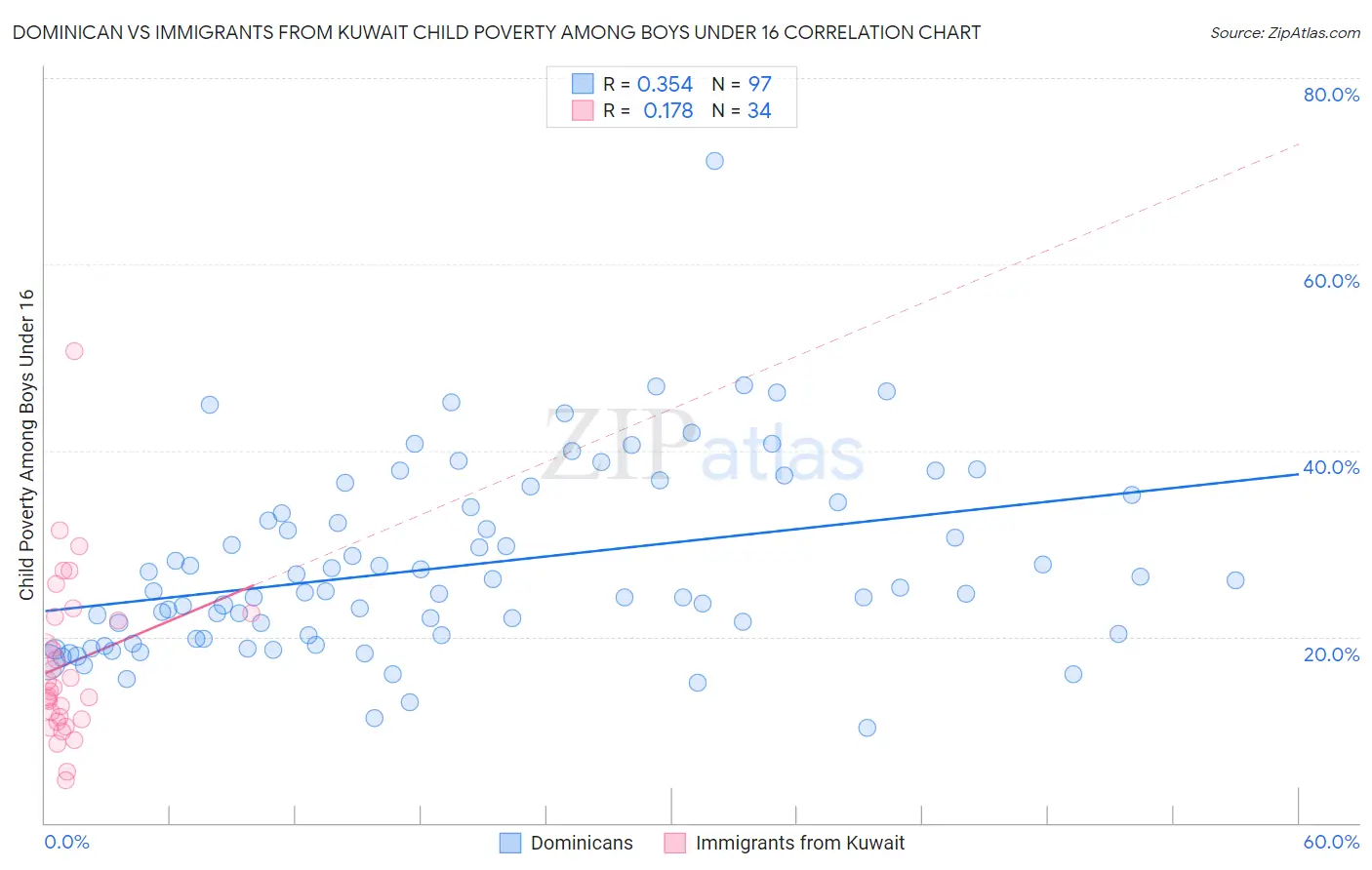 Dominican vs Immigrants from Kuwait Child Poverty Among Boys Under 16