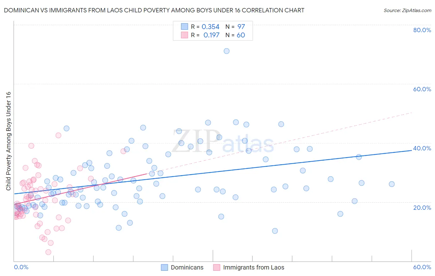 Dominican vs Immigrants from Laos Child Poverty Among Boys Under 16