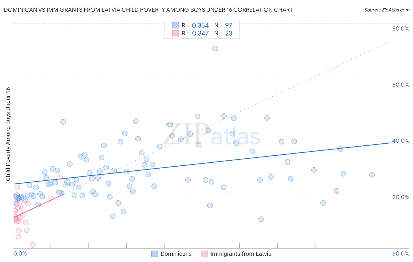 Dominican vs Immigrants from Latvia Child Poverty Among Boys Under 16