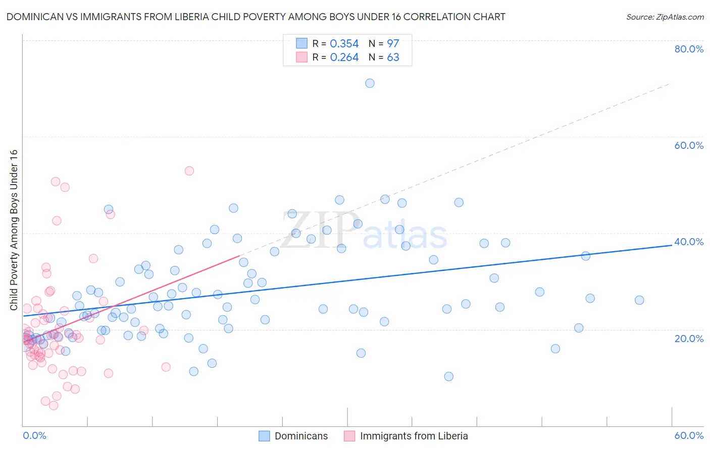 Dominican vs Immigrants from Liberia Child Poverty Among Boys Under 16